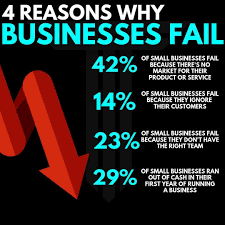 There Are 8 Main Reasons Behind The Business Failure Here S Related Article Everything You Need Business Advice Business Motivation Business Management