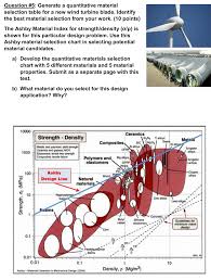 Solved Generate A Quantitative Material Selection Table F
