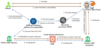 Psd2 Alternative For Card Payments And Growth Challenge For Banks E Commerce Retailers Neeraj Nema Pulse Linkedin