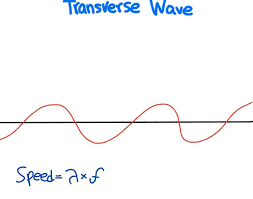 To Find The Speed Of A Transverse Wave You Multiply Wavelength Times Frequency Waves Speed Chart