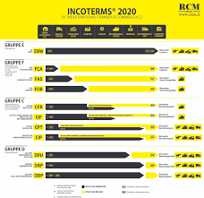 Incoterms® 2020 have been updated, read and download the new incoterms® chart here: Incoterms 2020