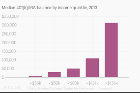 High Income Workers Have The Most In Their 401 K And Ira Plans