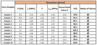 Inadequate control of the material properties by the supplier, or incompetent joining. Point Load Test Geoengineer Org