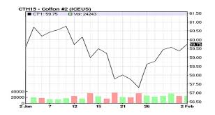 Commodities Corner Part 2 Cotton Market From A To Z