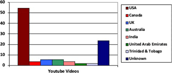 By justin phelps pcworld | today's best tech deals picked by. An Analysis Of Youtube Videos As Educational Resources For Dental Practitioners To Prevent The Spread Of Covid 19 Springerlink