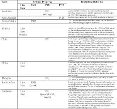 Driving growth and equitable outcomes towards shared prosperity. Pdf A Primer On Performance Budgeting Semantic Scholar