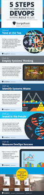 5 Steps To Implementing Devops Where Agile Rules Infographic Agile Software Development Agile Systems Thinking
