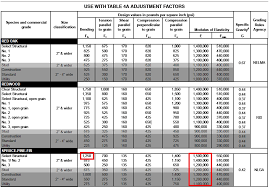 Sizing Of Wood Beams Using Span Tables Sj Engineering