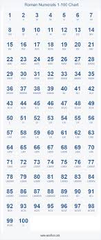 Roman Numerals 1 100 Chart Printable Table Of Numbers From