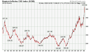 commodities charts commodities long term top