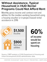 Without Assistance Typical Household In Hud Rental Programs