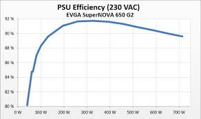 Evga Supernova 650 G2 Review Techpowerup