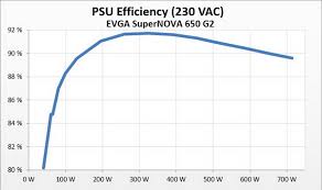 Evga Supernova 650 G2 Review Techpowerup