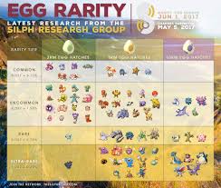 Pokemon Go Egg Chart Egg Chart Pokemon Go Reddit