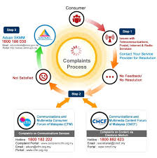 Pusat internet komuniti di bawah suruhanjaya komunikasi dan multimedia malaysia (mcmc). Malaysian Communications And Multimedia Commission Mcmc Suruhanjaya Komunikasi Dan Multimedia Malaysia Skmm Diagram Aduan