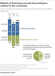 Strategy to curb the pandemic. Intent To Get A Covid 19 Vaccine Rises To 60 As Confidence In Research And Development Process Increases Pew Research Center