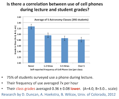 Regardless On If They Are Allowed To Or Not Students Will Use Their Phones During Class And Their Grades Will Su Cell Phones In School Used Cell Phones Student