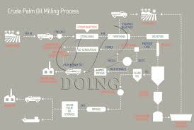 This review covers the recent significant materials found in the literature on palm oil processing @article{ogan2015palmop, title={palm oil: Palm Oil Production Process Pdf Company News