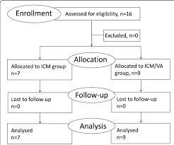 flow chart of the study population icm immune checkpoint