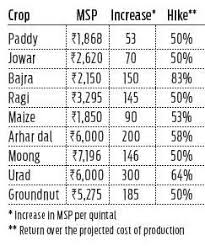 Best guide for the msp hack 2021. Msp Up New Law To Replace Mandi System The New Indian Express
