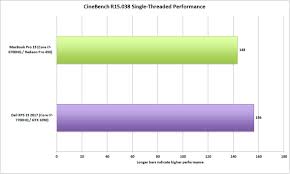 Dell Xps 15 Vs Macbook Pro 15 Price Specs Performance