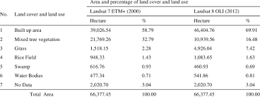 Hdii dki jakarta atau himpunan desainer interior dki jakarta merupakan bagian dari hdii pusat adalah asosiasi profesi beranggotakan desainer interior di jakarta. Land Cover And Land Use Area At Dki Jakarta In 20002012 Download Table