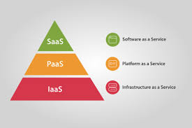 Difference Between Iaas Paas And Saas Examples Of Cloud Service Models Litslink Blog However, infrastructure as a service in the form of virtual machines provides limited supplies of. difference between iaas paas and saas