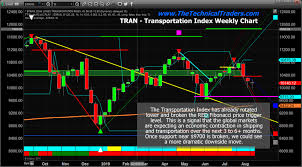 Part Ii Silver Transports And Dow Jones Index At Targets