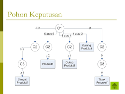 Algoritma yang berisi keputusan bertingkat yang banyak sekali sangat sulit untuk digambarkan langsung dengan structured english atau pseudocode dan dapat dibuat terlebih dahulu dengan menggunakan tabel keputusan. Contoh Kasus Tabel Keputusan Dan Pohon Keputusan Barisan Contoh