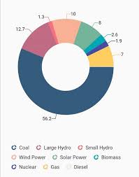 Data Visualization Widgets For Flutter Dev Community