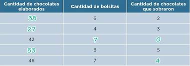 Calculen la cantidad de bolsitas de chocolate y los sobrantes. Libro Desafios Matematicos 5 Grado Contestado Euclides