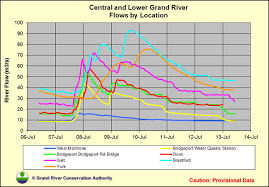 Near Time Grand River Flow Rate Data Camping Outdoors