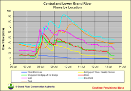 near time grand river flow rate data camping outdoors