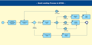 Business Process Modeling Techniques Explained With Example Diagrams Business Process Business Process Management School Motivation College