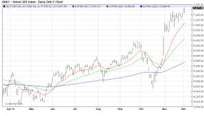 Nikkei225 Chart Onestopbrokers Forex Law Accounting