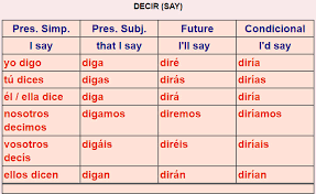 Decir Future Tense Conjugation Related Keywords