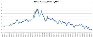 Ten Year Treasury Bond Yield Trade Setups That Work