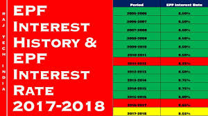 However, amid the covid pandemic, the epf contribution has been reduced to 10%. Epf Interest History Epf Interest Rate 2017 2018 Youtube