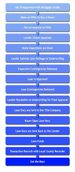 Flowchart For Home Buying Mortgage Loans Mortgage Mortgage Humor