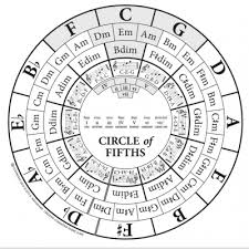 circle of fifths gretsch talk forum