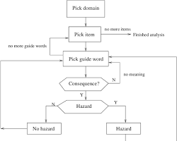 Image of Contoh diagram alir sistem perpipaan sederhana untuk latihan HAZOP
