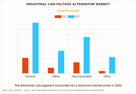 Low-voltage Alternator Market ...