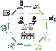 Image result for Business Chemicals Polymers Processing Methods