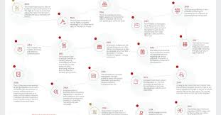 The general data protection regulation (gdpr) is a regulation that sets rules related to the protection of persona. A Brief History Of Data Protection How Did It All Start Eurocloud Europe