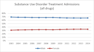 Sex And Gender Differences In Substance Use Disorder
