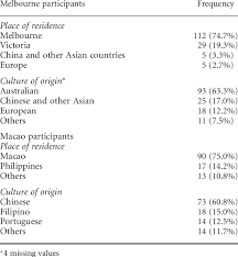 At this moment while filing out the form online, i am in india, but is that what it really means? Place Of Residence And Culture Origins Download Table