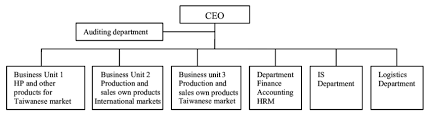 Organizational Structure Of Unitech Taiwan Download
