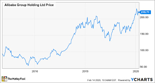 The score for baba is 68, which is 36% above its. Alibaba Is Still A Great Long Term Investment Despite Coronavirus Setback The Motley Fool