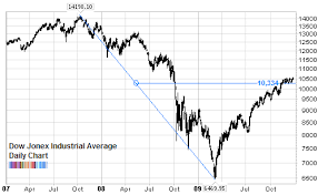 whats the dow theory telling us seeking alpha