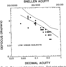 Figure 12 From Tolerance To Visual Defocus Semantic Scholar